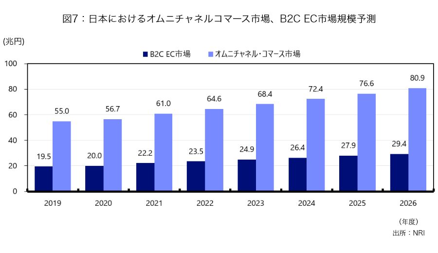 日本におけるオムニチャネルコマース市場　B2C EC市場規模予測